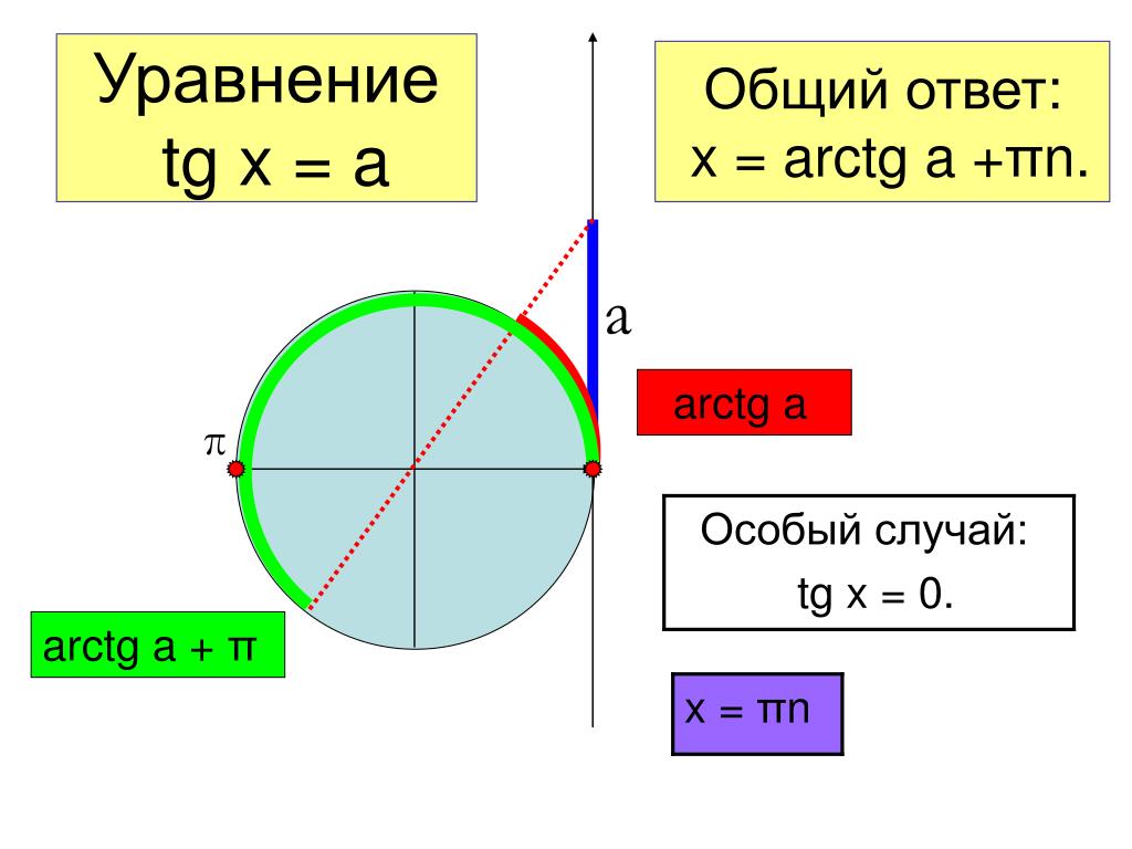 Тангенс равно 5