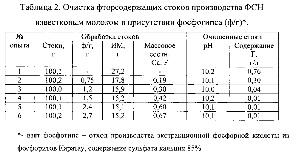 Сульфаты в сточной воде. Известковое молоко для очистки сточных вод. Очистка сточных вод от фтора. Очистка сточных вод от фосфорной кислоты.