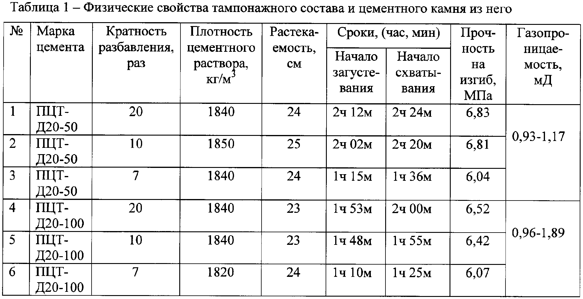 Плотность 5 раствора раствора. Плотность цементного раствора кг/м3. Плотность раствора цемента. Марка цемента для цементирования скважин. Цемент насыпная плотность кг/м3.