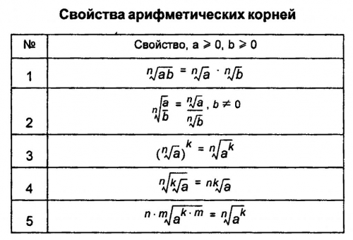 Как складывать корни