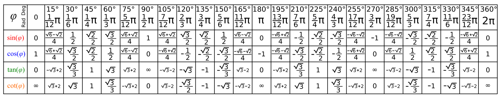 П 5 в градусах. Синус 5п на 12. Косинус пи на 3 таблица. Таблица косинусов от -2pi до 2pi. Синус п/4 таблица.