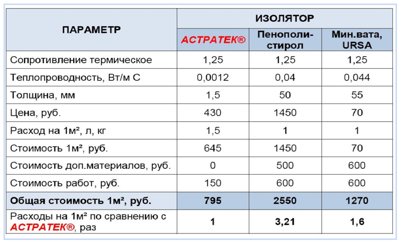 Краска теплоизоляционная для трубопроводов таблица