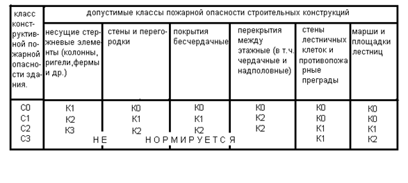 Класс конструктивной пожарной опасности здания