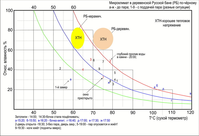 Температура в бане. Режим русской бани температура влажность. Температурный режим русской бани. Параметры бани температура влажность. Температура и влажность в русской парной.