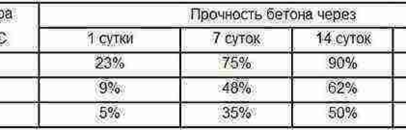 Какая температура бетона. Температура заливки бетона без добавок. Скорость отверждения бетона. Температурные нормы заливки бетона. При какой температуре можно заливать бетон.