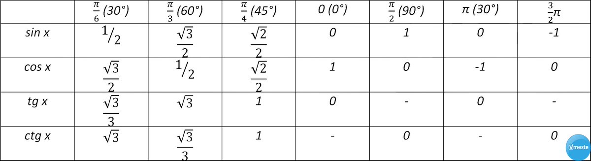 Тангенс 30 градусов таблица. Таблица значений sin cos. Тригонометрические формулы таблица значений. Тригонометрические формулы таблица углов. TG CTG таблица значений.