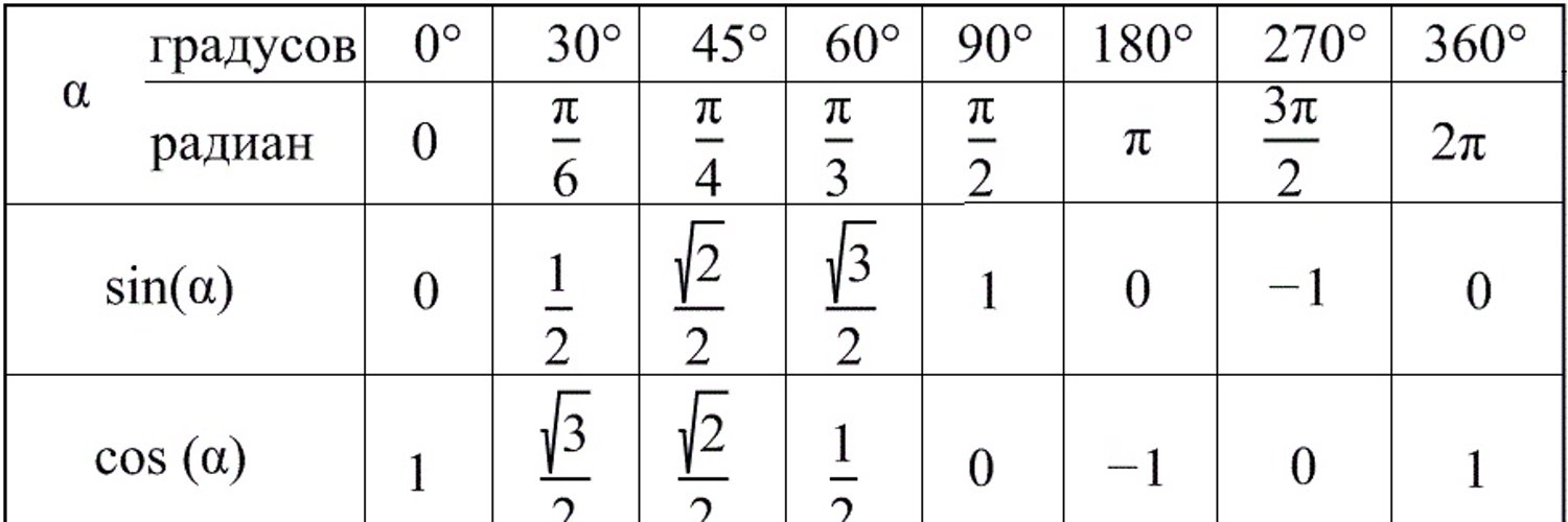 Радианы в градусы таблица. Синус 30 градусов таблица. Синус 30 градусов равен таблица. Таблица синус косинус тангенс 30 45 60. Синус 30 45 60 градусов таблица.