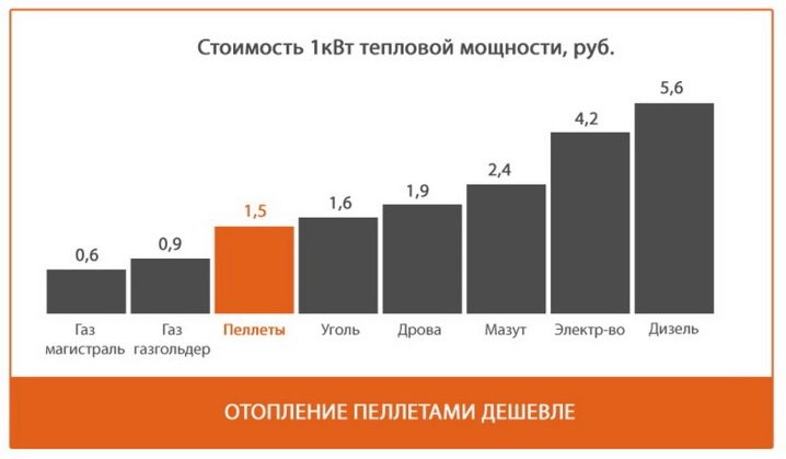 Пеллетное отопление: преимущества и недостатки, состав и расход