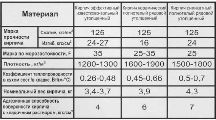 Размеры и вес стандартного полуторного силикатного кирпича