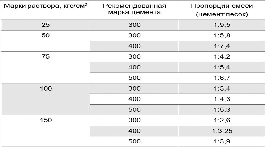 Карта подбора м200 раствор