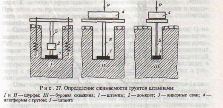 Какую деформацию испытывает почва под машиной. Штамповые испытания грунтов схема. Испытание грунта методом штампа.