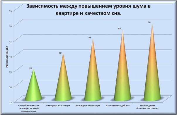 Какой уровень шума должен быть у вентилятора видеокарты