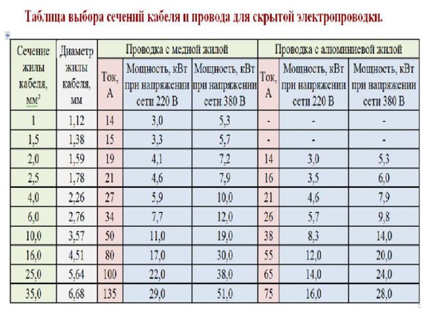 Сколько метров медного провода сечением 2 мм2 нужно взять чтобы его сопротивление равнялось 1 ом