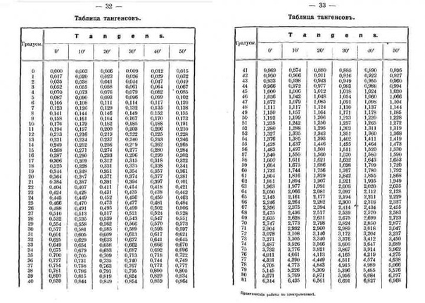 Синус 0 90. Таблица Брадиса тангенсы углов. Таблица значений синусов и тангенсов для углов 0-90. Таблица тангенсов углов от 0 до 90. Таблица Брадиса тангенсы 0.5.