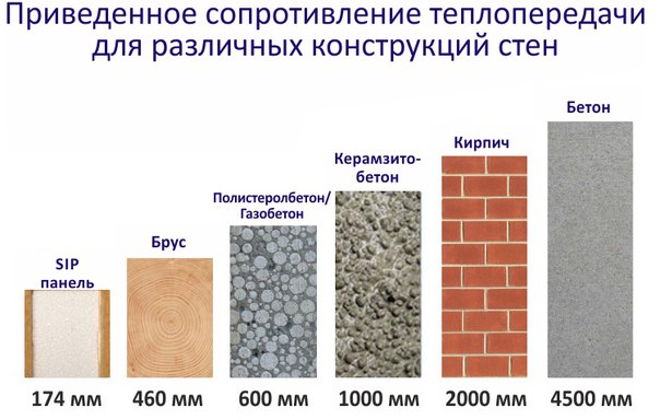 Толщина стенки жилого дома