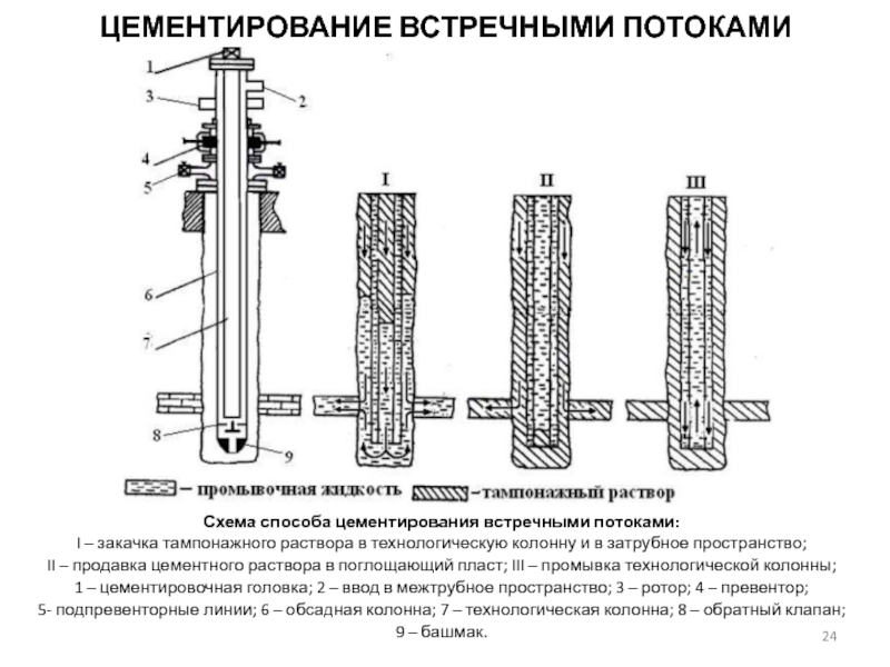 Промывочные жидкости скважин. Схема цементирования обсадной колонны. Схема цементации затрубного пространства скважин. Встречный цементаж скважины. Способы цементирования скважин схема.