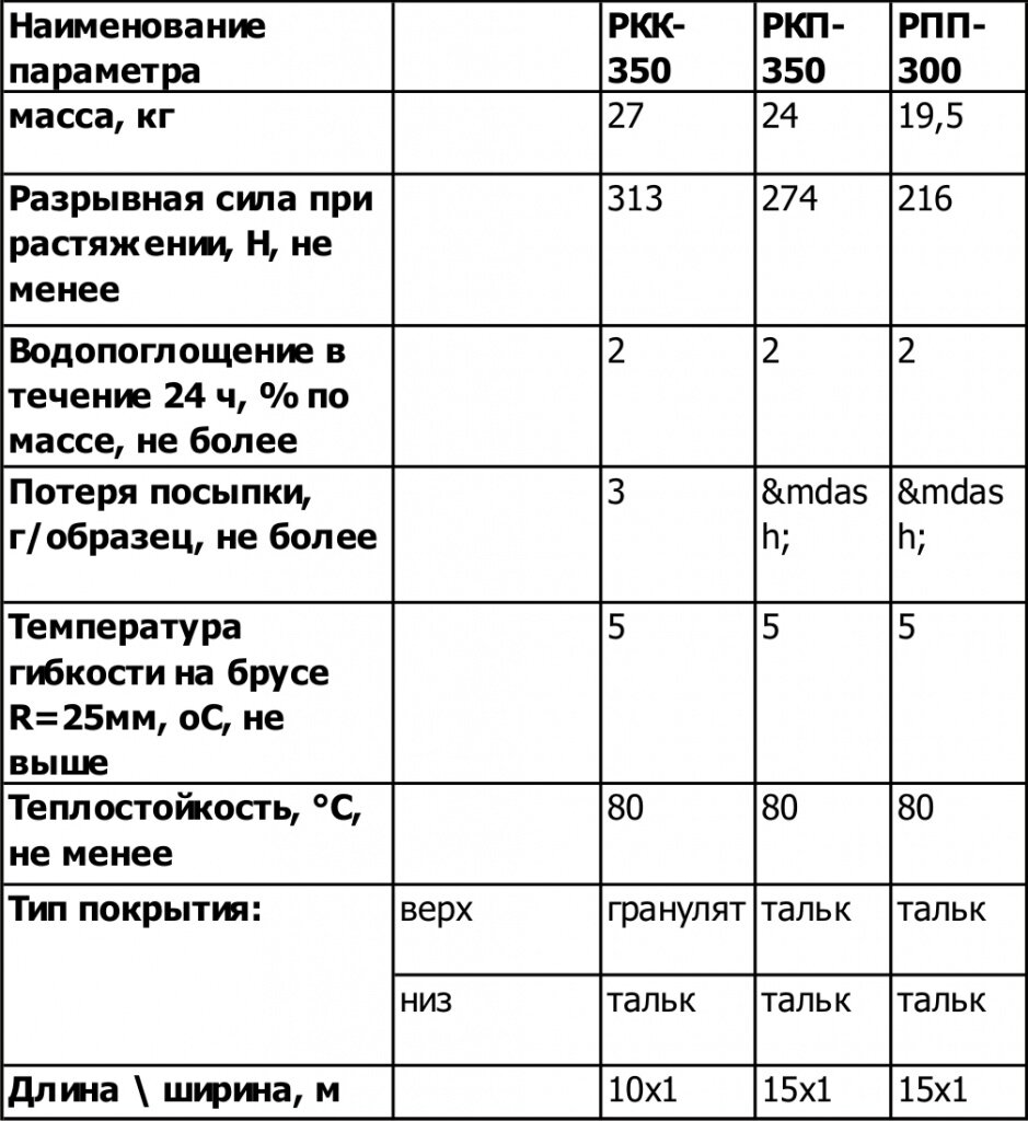 Вес м2 рубероида