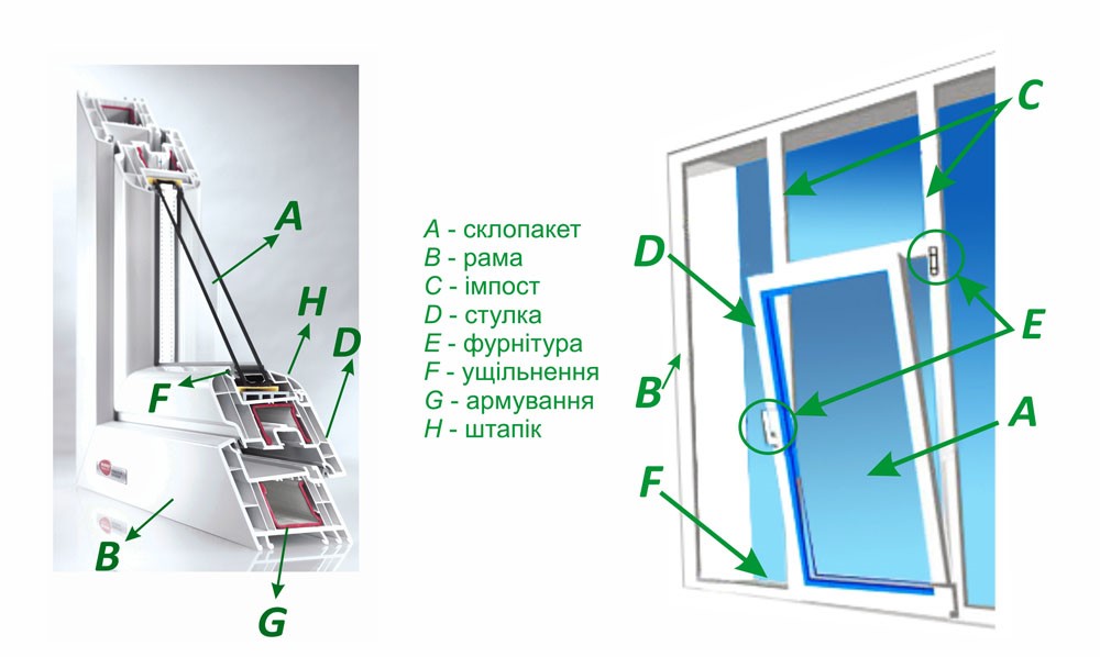 Рама стеклопакета. Схема состава пластикового окна ПВХ. Из чего состоит окно ПВХ. Конструкция окна из ПВХ. Конструкция металлопластиковых окон.