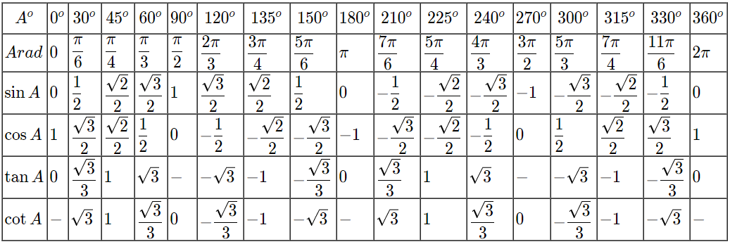 Синус 30 45 60 градусов таблица. Таблица синус косинус тангенс 30 45 60. Синус 30 таблица. Таблица синусов и косинусов тангенсов 150 градусов. Котангенс угла 0