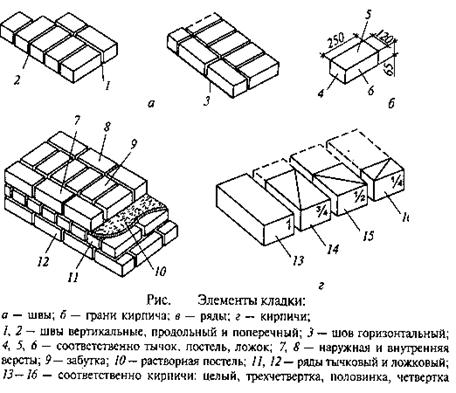 Короткая вертикальная грань кирпича 5 букв. Элементы кирпичной кладки схема. Элементы каменной кладки схема. Схема кирпичной кладки горизонтальный шов. Схема складирования силикатного кирпича.