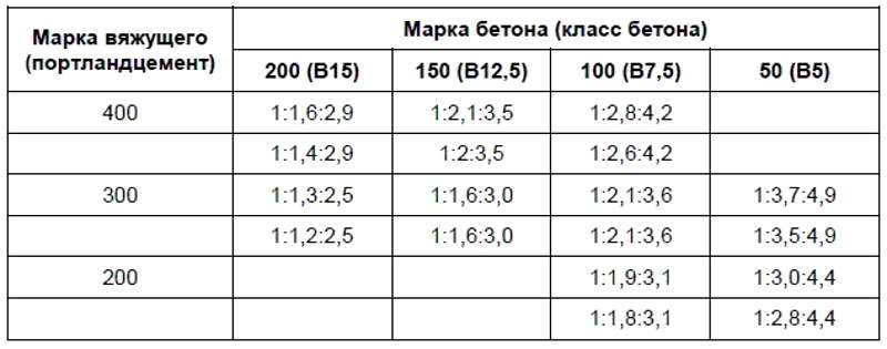 Марка бетона 1 4. Бетон марки 150. Состав бетона.